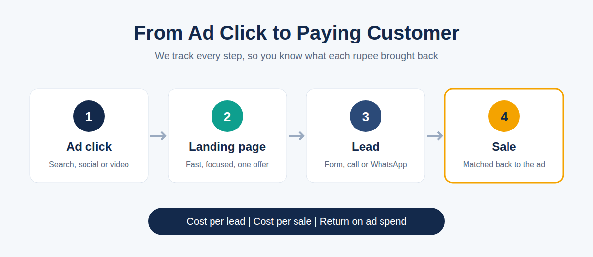 How Balhara Infotech tracks a customer from ad click to landing page, lead and sale