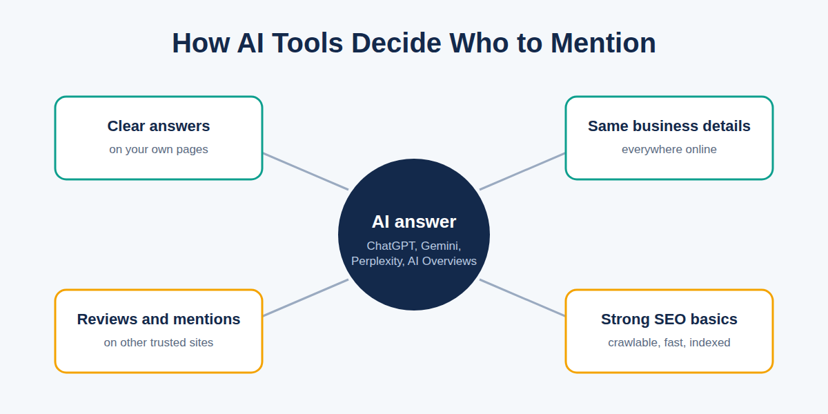 Comparison of classic SEO and AI search showing how each one works and what counts as a win