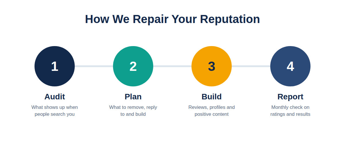 Balhara Infotech online reputation management process: Audit, Plan, Build and Report