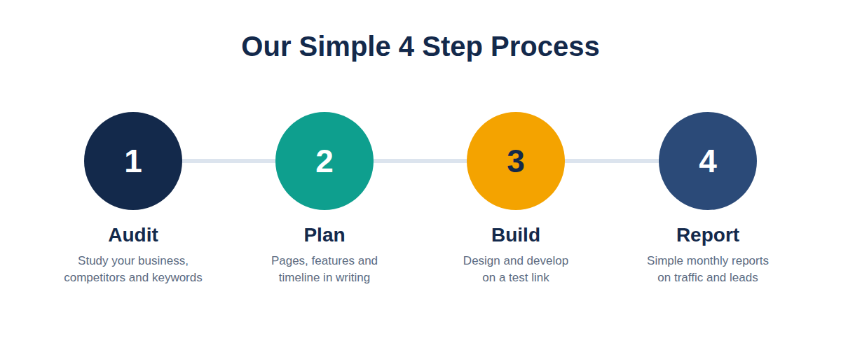 Balhara Infotech 4 step website development process: Audit, Plan, Build and Report
