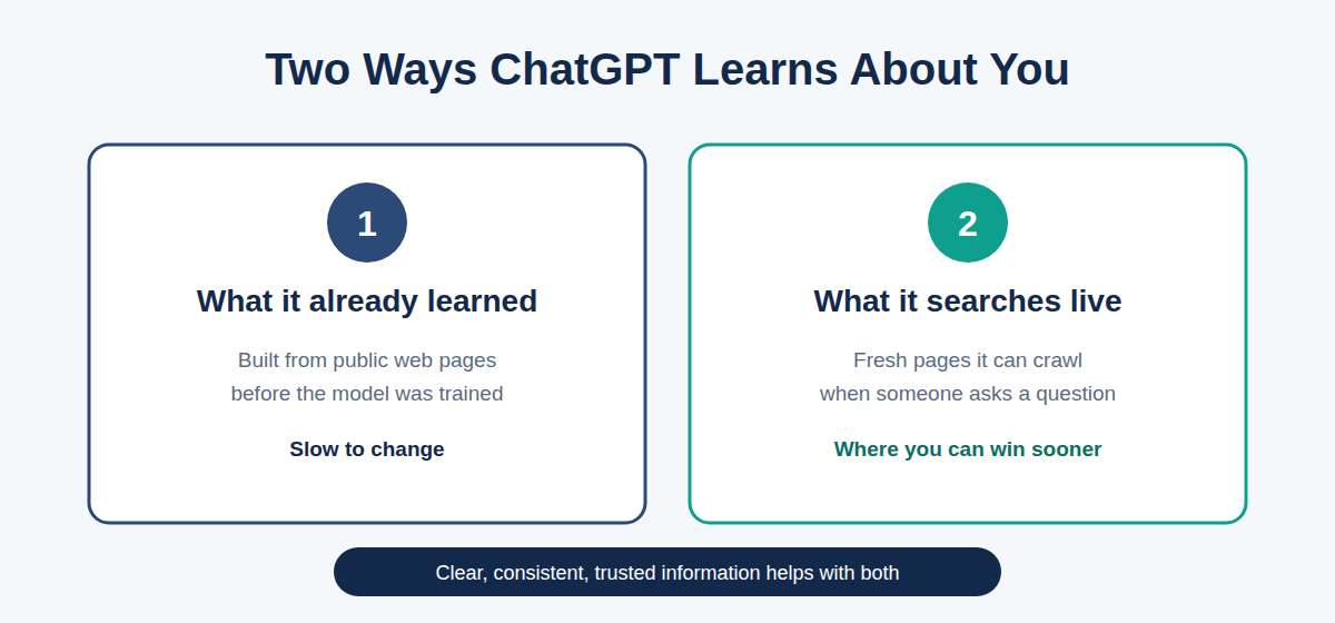 Two ways ChatGPT learns about a business: training data and live web search