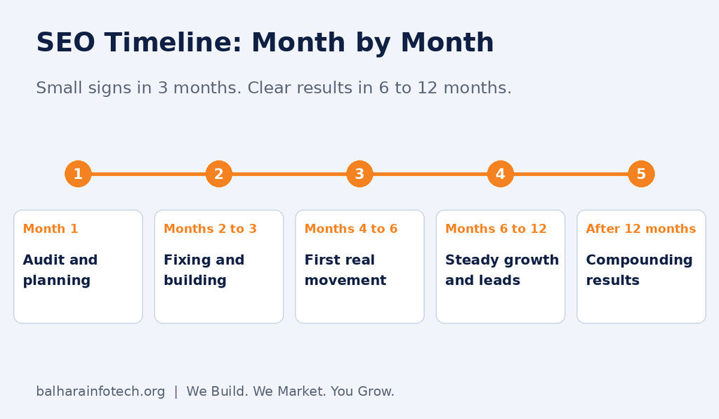 SEO timeline month by month from audit to compounding results